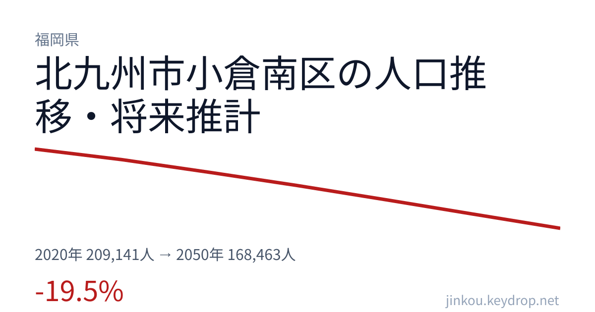 福岡県北九州市小倉南区の人口推移グラフ(2020年の国勢調査から2050年の将来推計まで)
