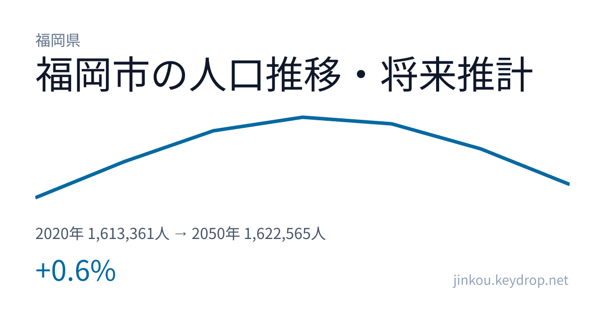 福岡県福岡市の人口推移グラフ(2020年の国勢調査から2050年の将来推計まで)