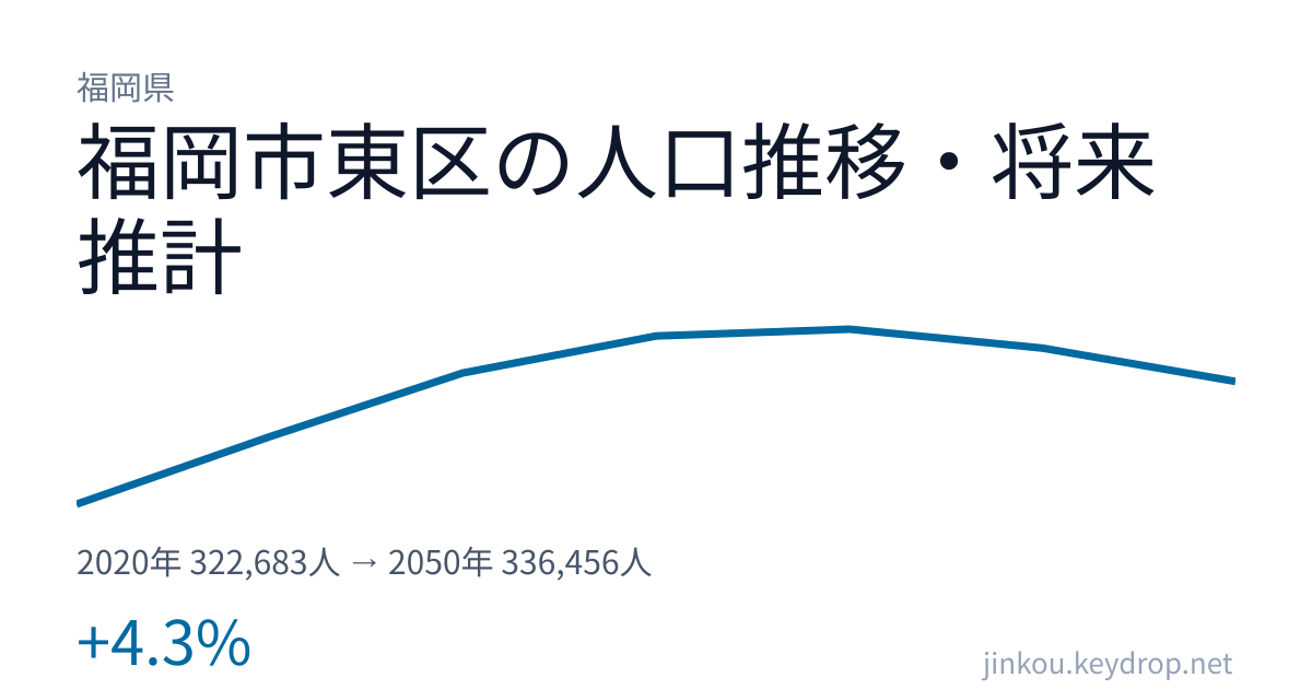 福岡県福岡市東区の人口推移グラフ（2020年の国勢調査から2050年の将来推計まで）