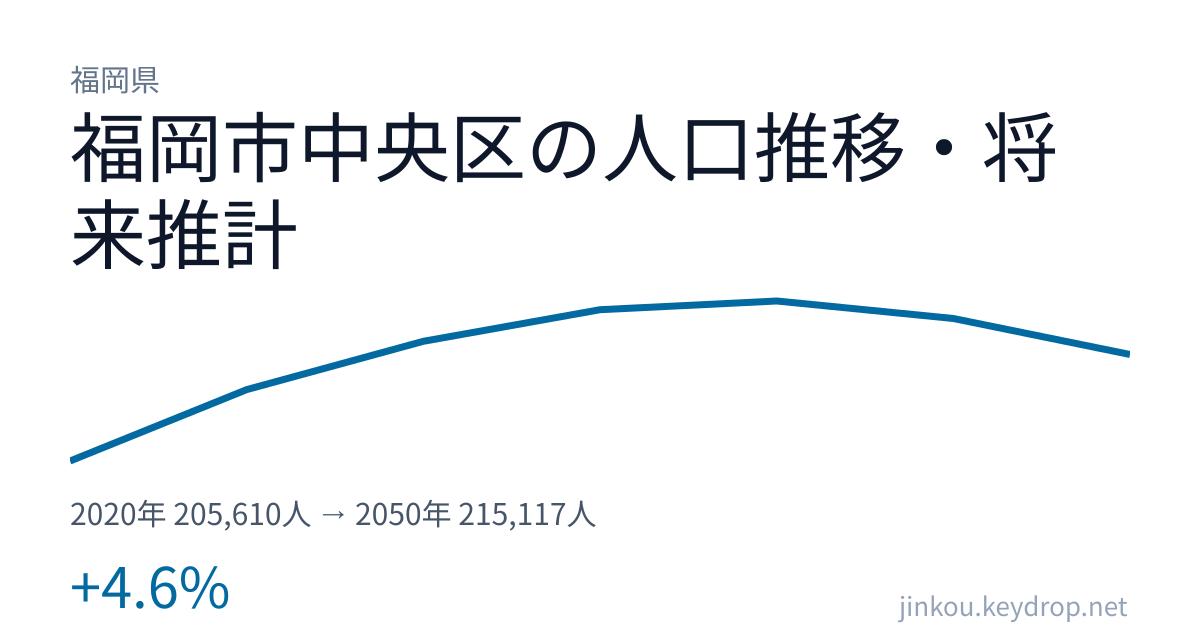 福岡県福岡市中央区の人口推移グラフ(2020年の国勢調査から2050年の将来推計まで)