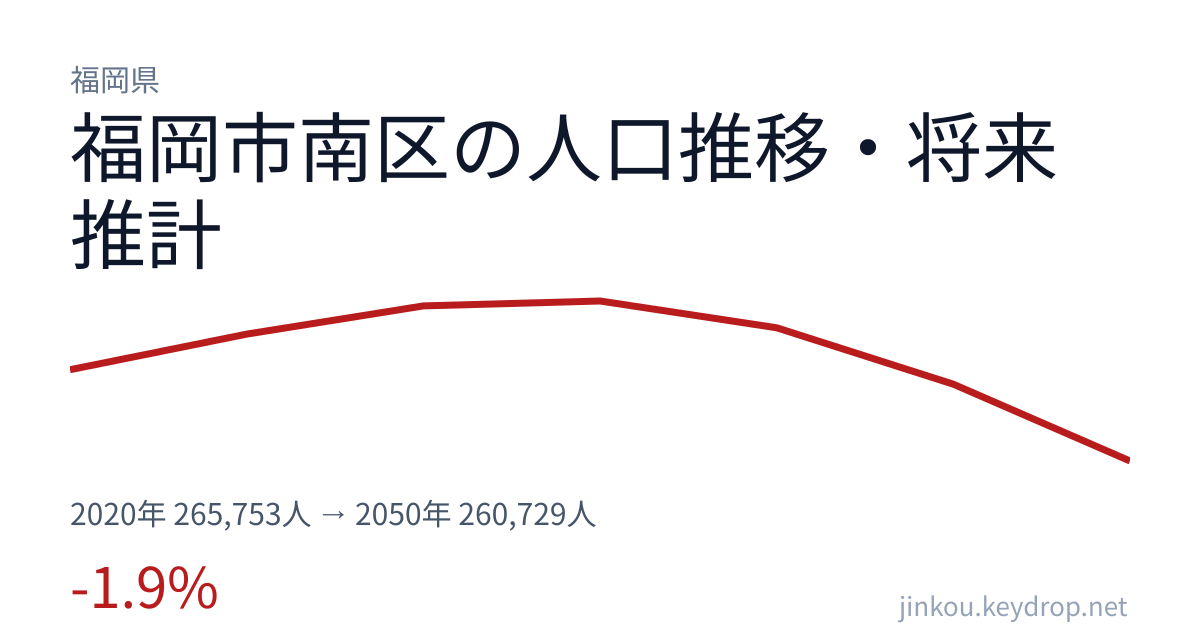 福岡県福岡市南区の人口推移グラフ(2020年の国勢調査から2050年の将来推計まで)
