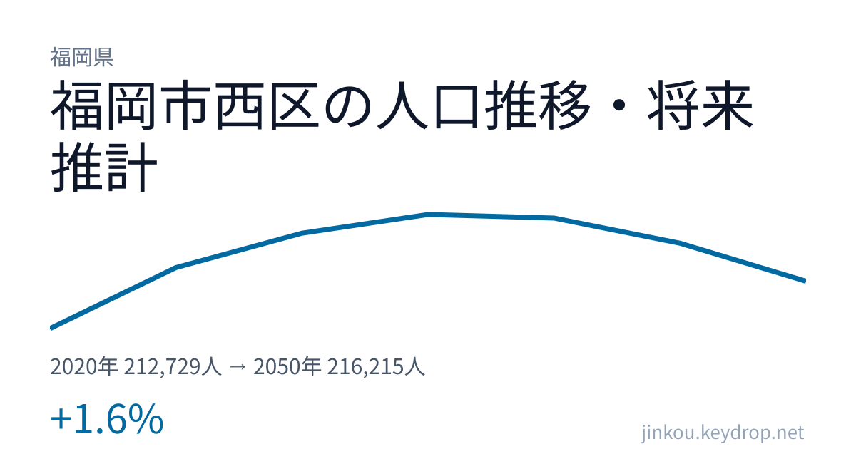 福岡県福岡市西区の人口推移グラフ(2020年の国勢調査から2050年の将来推計まで)