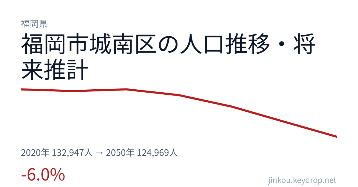 福岡県福岡市城南区の人口推移グラフ(2020年の国勢調査から2050年の将来推計まで)