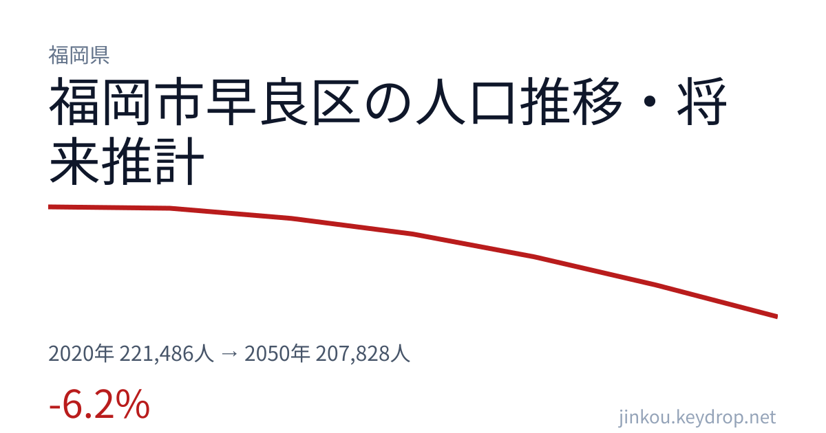 福岡県福岡市早良区の人口推移グラフ(2020年の国勢調査から2050年の将来推計まで)