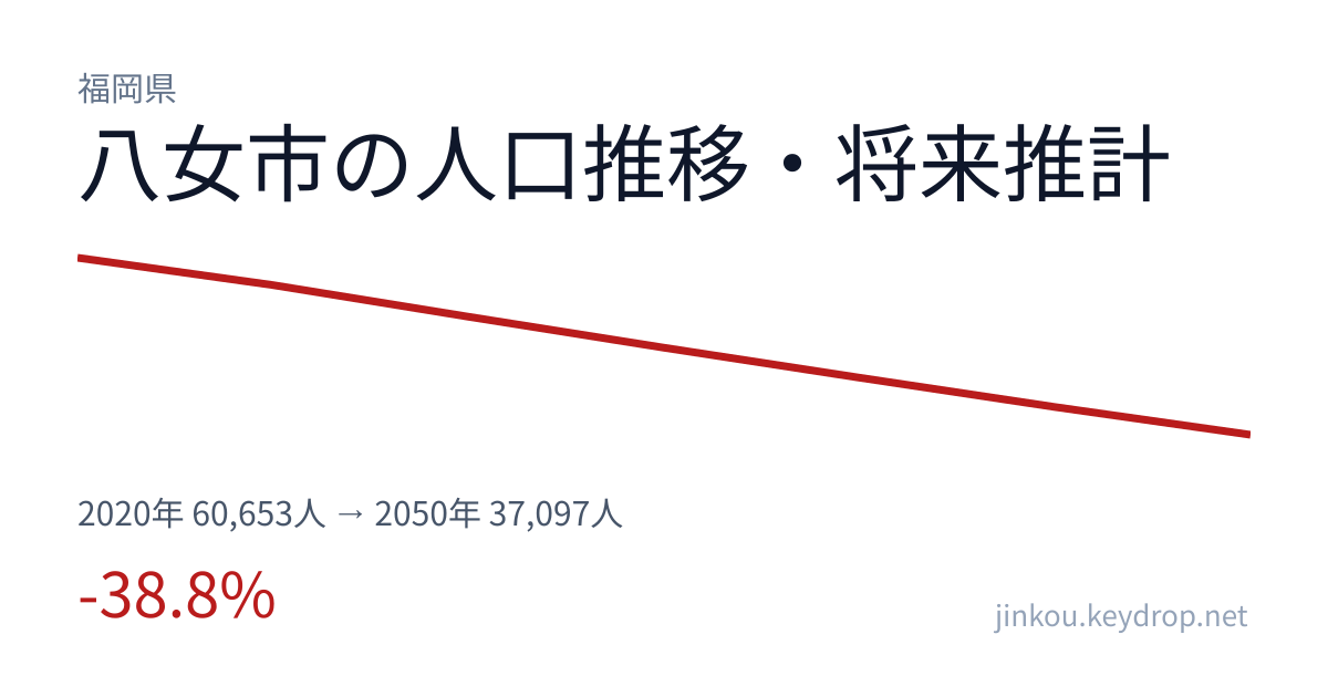 福岡県八女市の人口推移グラフ(2020年の国勢調査から2050年の将来推計まで)