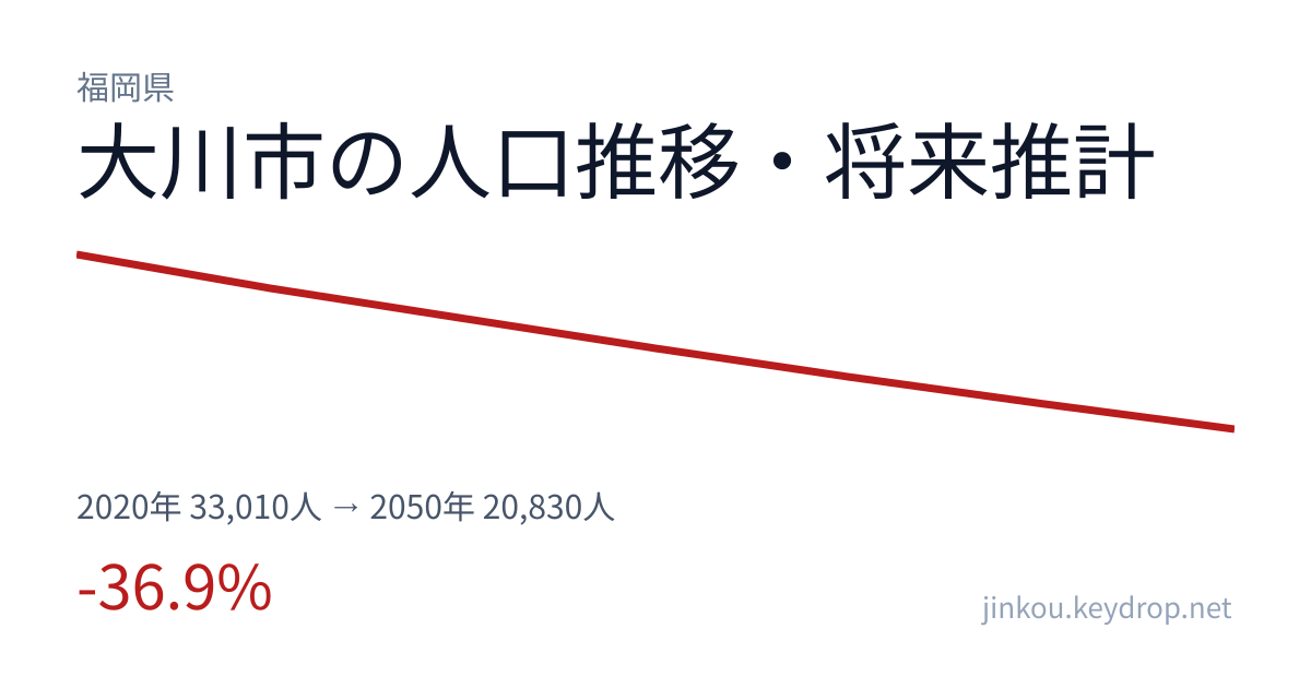 福岡県大川市の人口推移グラフ（2020年の国勢調査から2050年の将来推計まで）