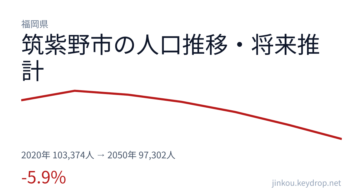 福岡県筑紫野市の人口推移グラフ(2020年の国勢調査から2050年の将来推計まで)