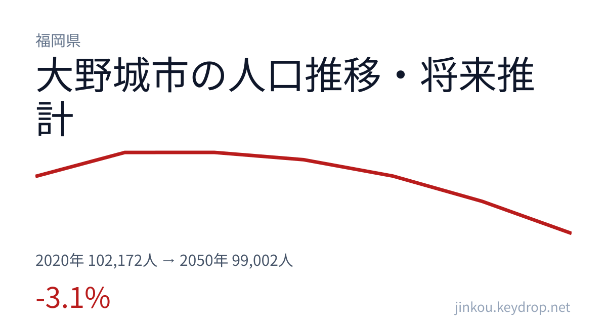 福岡県大野城市の人口推移グラフ(2020年の国勢調査から2050年の将来推計まで)