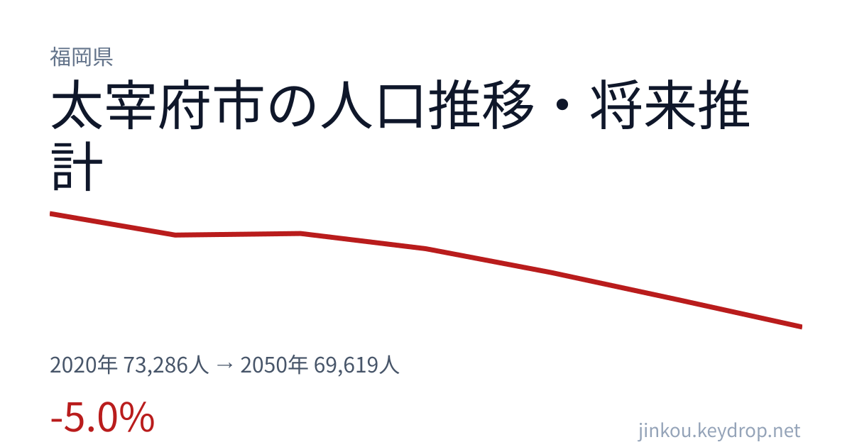 福岡県太宰府市の人口推移グラフ(2020年の国勢調査から2050年の将来推計まで)