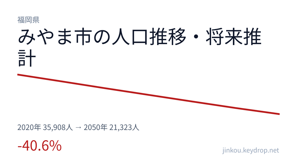 福岡県みやま市の人口推移グラフ(2020年の国勢調査から2050年の将来推計まで)