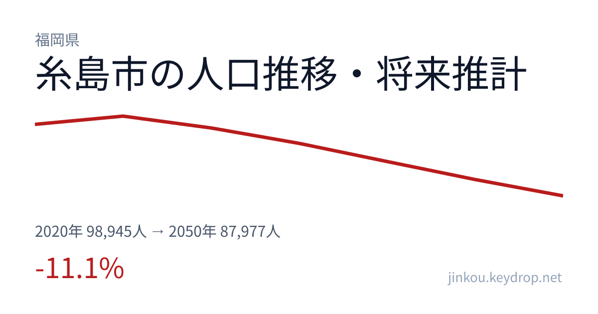 福岡県糸島市の人口推移グラフ（2020年の国勢調査から2050年の将来推計まで）