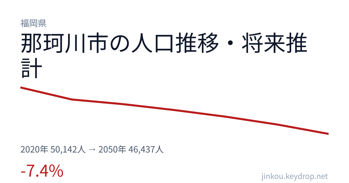 福岡県那珂川市の人口推移グラフ(2020年の国勢調査から2050年の将来推計まで)