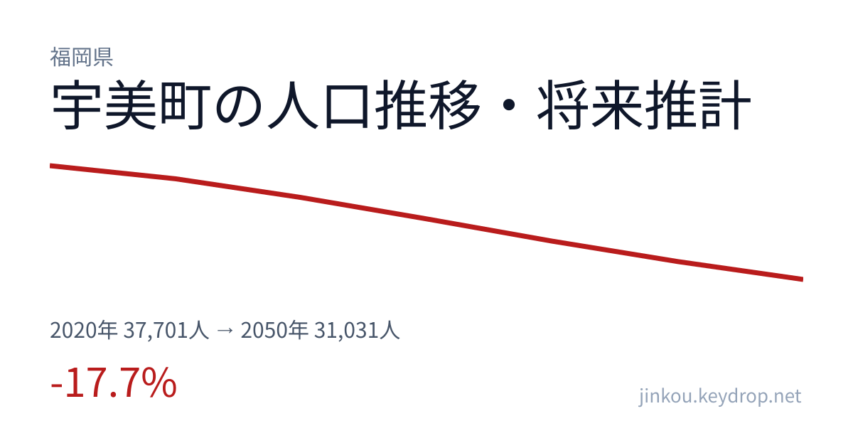 福岡県宇美町の人口推移グラフ(2020年の国勢調査から2050年の将来推計まで)