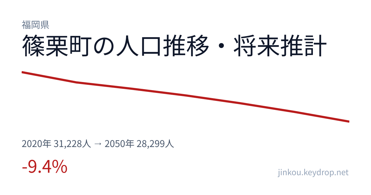 福岡県篠栗町の人口推移グラフ（2020年の国勢調査から2050年の将来推計まで）