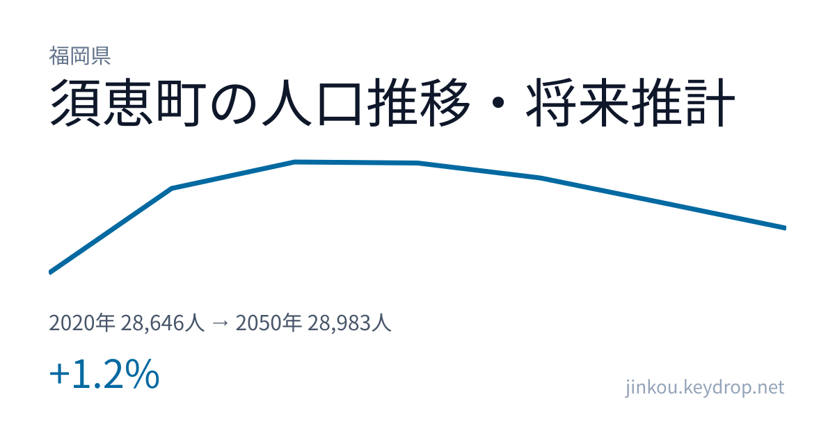 福岡県須恵町の人口推移グラフ（2020年の国勢調査から2050年の将来推計まで）