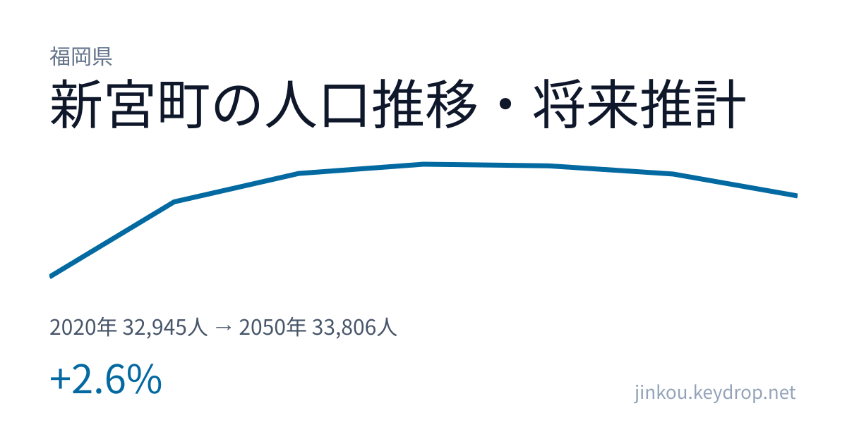 福岡県新宮町の人口推移グラフ(2020年の国勢調査から2050年の将来推計まで)