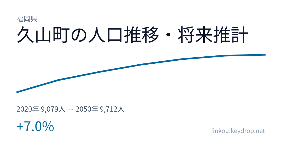 福岡県久山町の人口推移グラフ(2020年の国勢調査から2050年の将来推計まで)