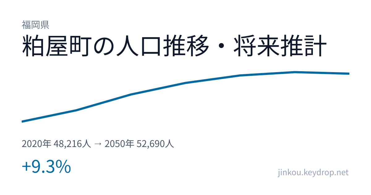 福岡県粕屋町の人口推移グラフ(2020年の国勢調査から2050年の将来推計まで)