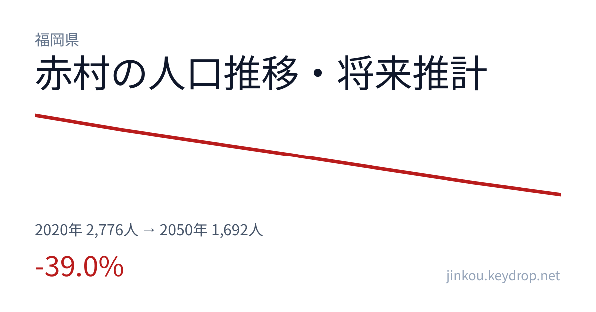 福岡県赤村の人口推移グラフ(2020年の国勢調査から2050年の将来推計まで)
