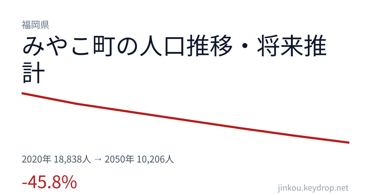 福岡県みやこ町の人口推移グラフ（2020年の国勢調査から2050年の将来推計まで）