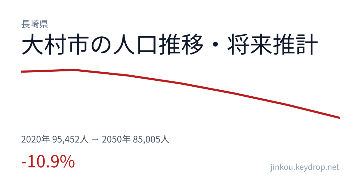 長崎県大村市の人口推移グラフ（2020年の国勢調査から2050年の将来推計まで）