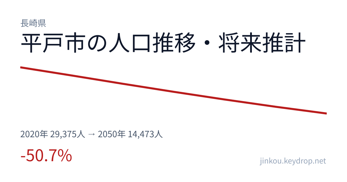 長崎県平戸市の人口推移グラフ(2020年の国勢調査から2050年の将来推計まで)