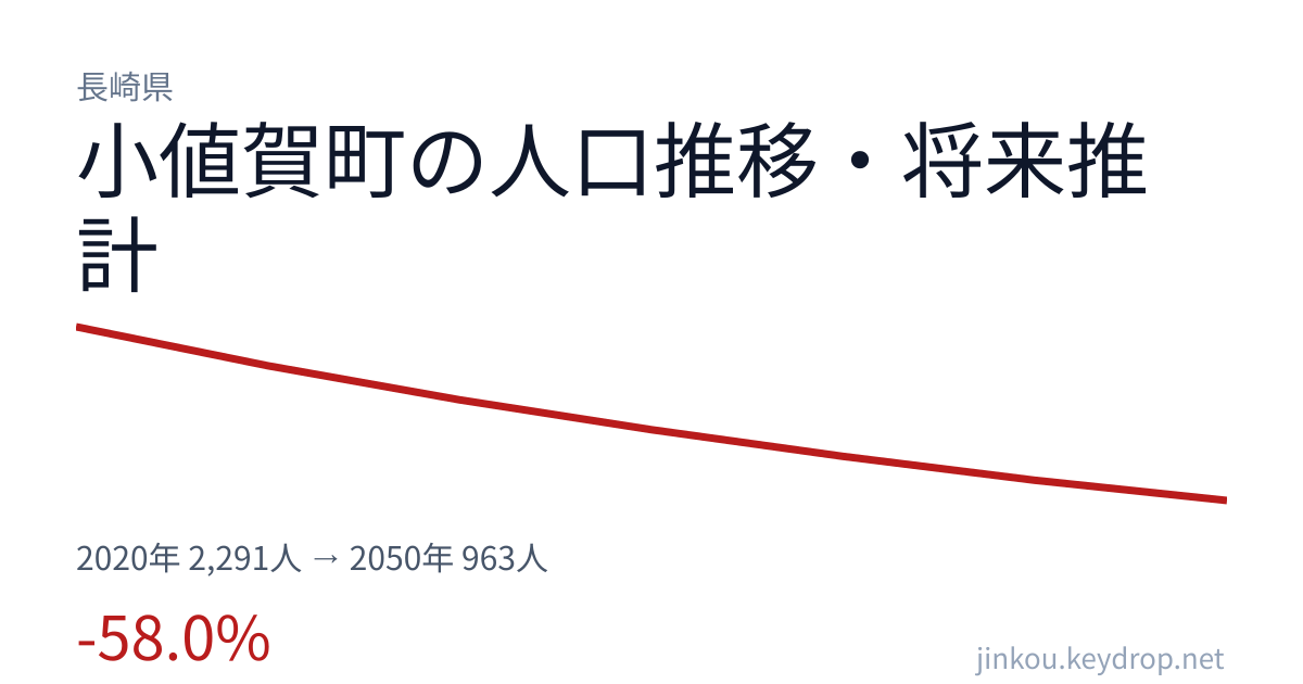 長崎県小値賀町の人口推移グラフ(2020年の国勢調査から2050年の将来推計まで)