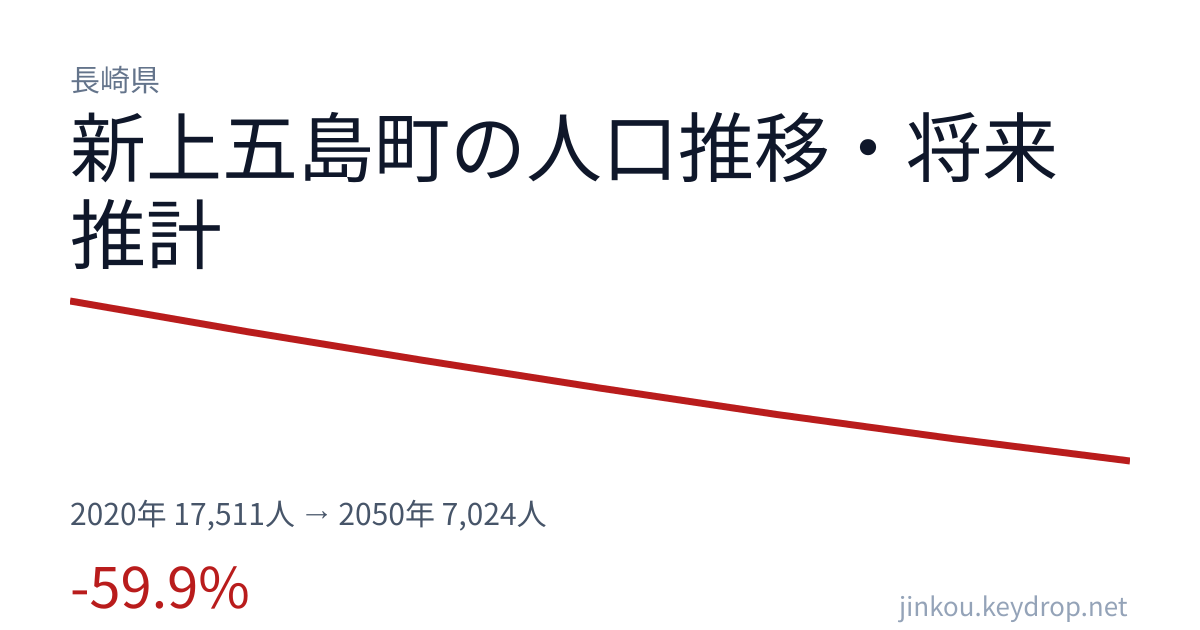 長崎県新上五島町の人口推移グラフ(2020年の国勢調査から2050年の将来推計まで)