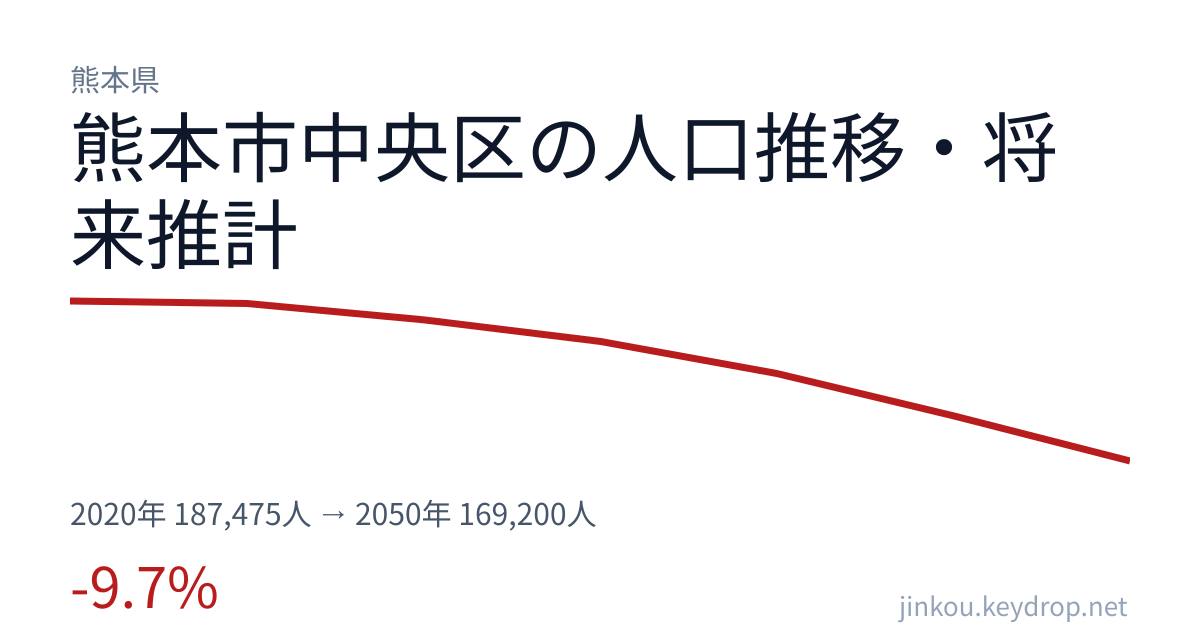 熊本県熊本市中央区の人口推移グラフ(2020年の国勢調査から2050年の将来推計まで)