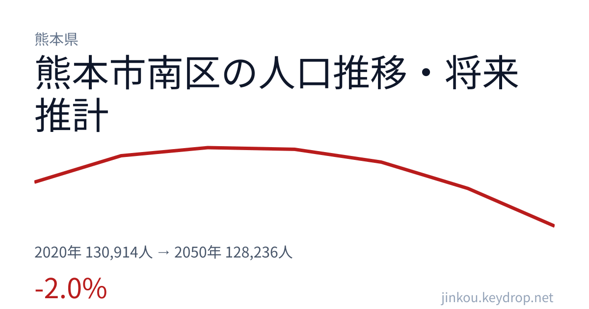 熊本県熊本市南区の人口推移グラフ(2020年の国勢調査から2050年の将来推計まで)