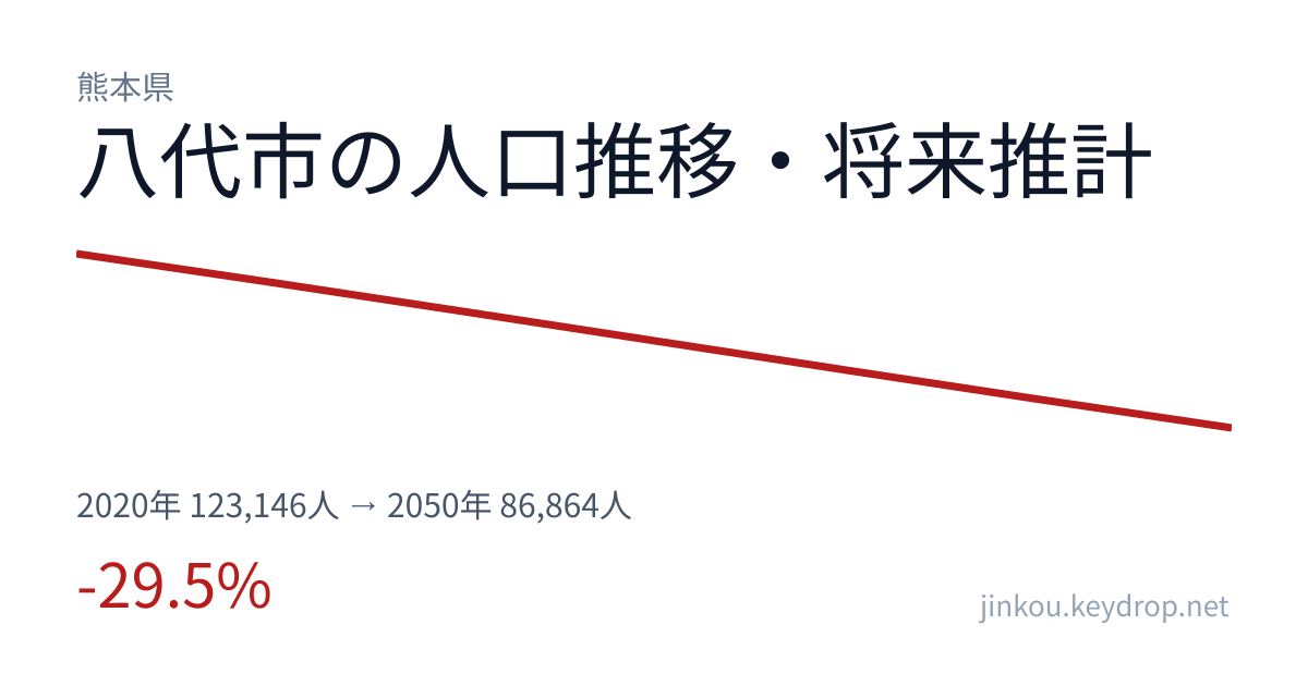 熊本県八代市の人口推移グラフ(2020年の国勢調査から2050年の将来推計まで)