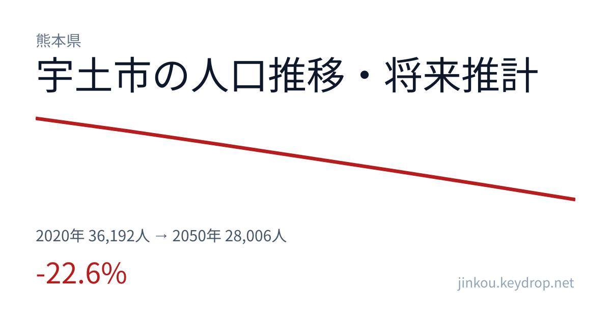 熊本県宇土市の人口推移グラフ(2020年の国勢調査から2050年の将来推計まで)