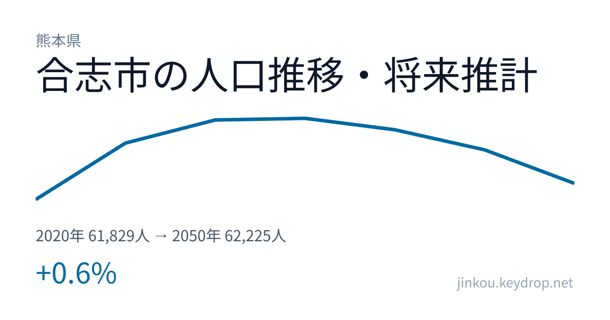 熊本県合志市の人口推移グラフ(2020年の国勢調査から2050年の将来推計まで)