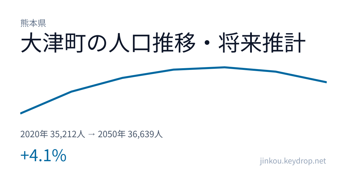 熊本県大津町の人口推移グラフ(2020年の国勢調査から2050年の将来推計まで)