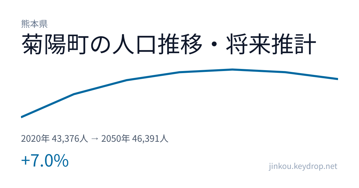 熊本県菊陽町の人口推移グラフ（2020年の国勢調査から2050年の将来推計まで）