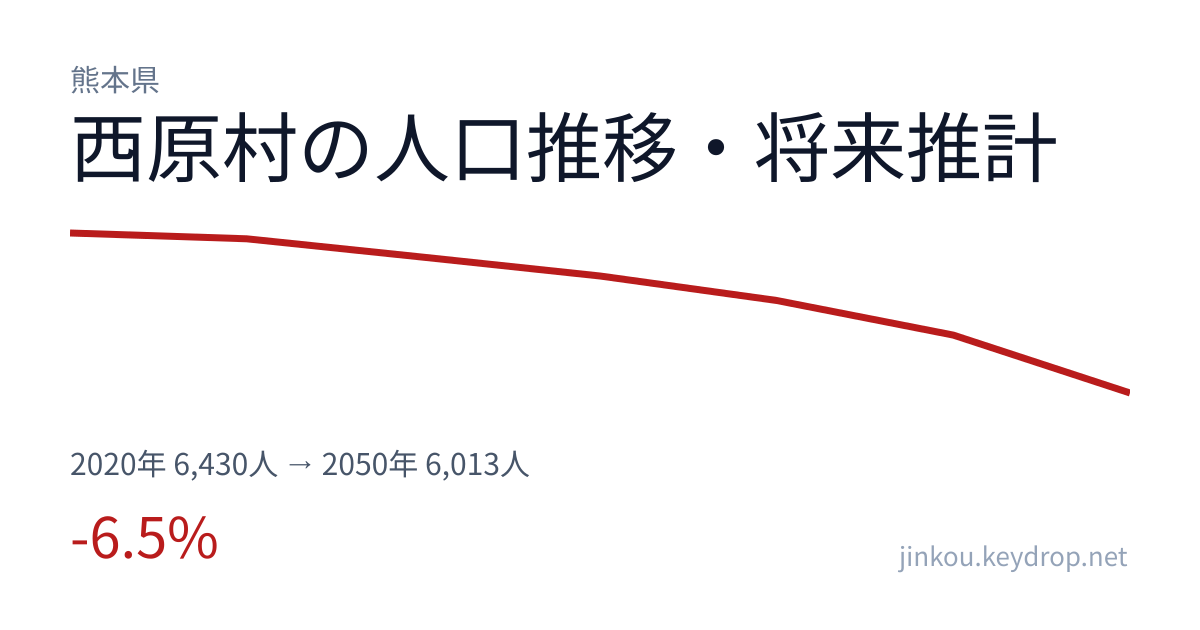 熊本県西原村の人口推移グラフ(2020年の国勢調査から2050年の将来推計まで)