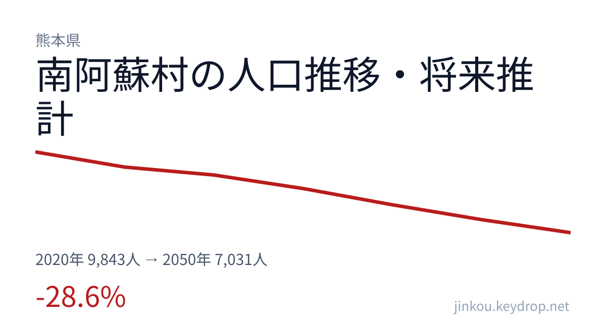 熊本県南阿蘇村の人口推移グラフ(2020年の国勢調査から2050年の将来推計まで)