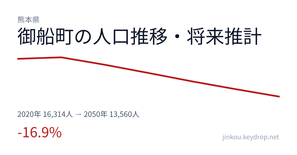 熊本県御船町の人口推移グラフ(2020年の国勢調査から2050年の将来推計まで)