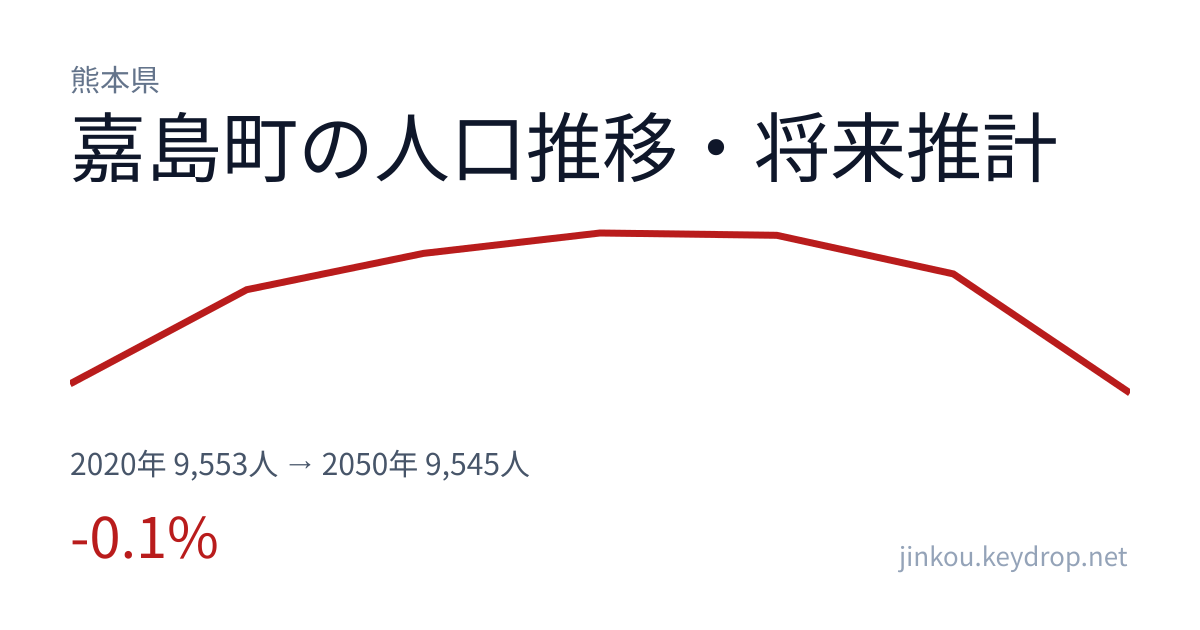熊本県嘉島町の人口推移グラフ(2020年の国勢調査から2050年の将来推計まで)