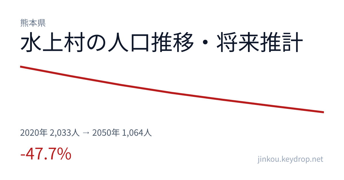 熊本県水上村の人口推移グラフ（2020年の国勢調査から2050年の将来推計まで）