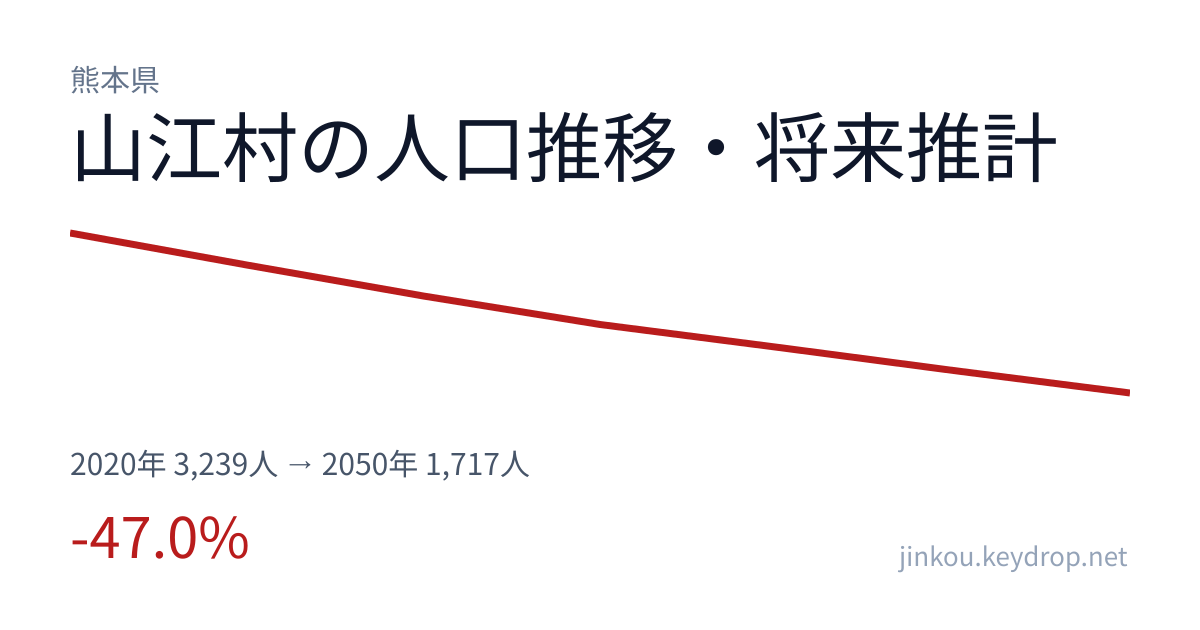 熊本県山江村の人口推移グラフ(2020年の国勢調査から2050年の将来推計まで)