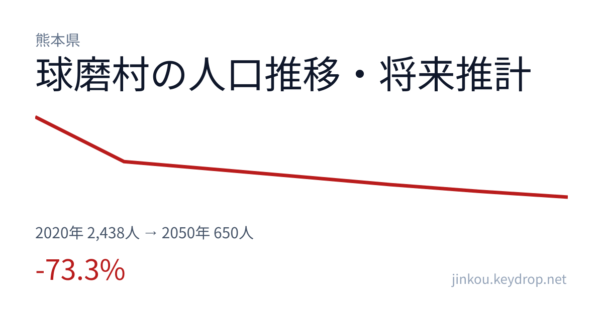 熊本県球磨村の人口推移グラフ(2020年の国勢調査から2050年の将来推計まで)