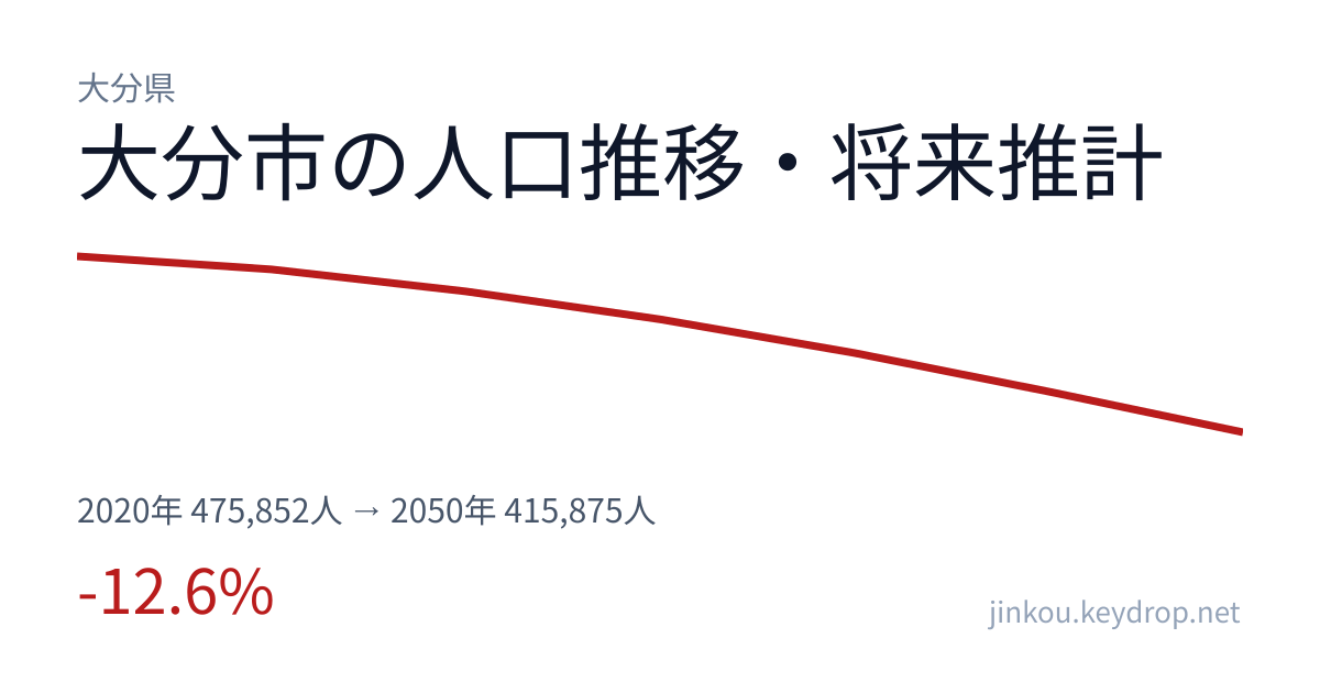 大分県大分市の人口推移グラフ（2020年の国勢調査から2050年の将来推計まで）