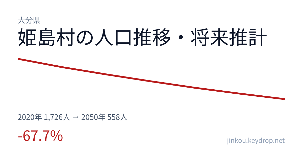 大分県姫島村の人口推移グラフ（2020年の国勢調査から2050年の将来推計まで）