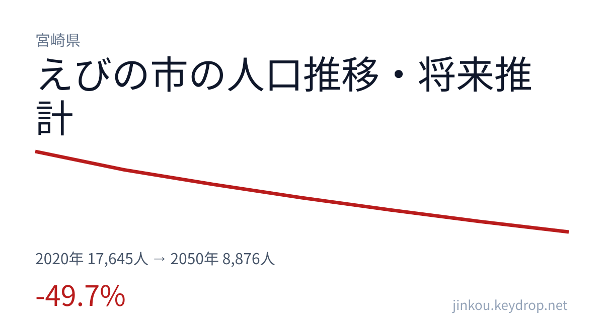 宮崎県えびの市の人口推移グラフ（2020年の国勢調査から2050年の将来推計まで）