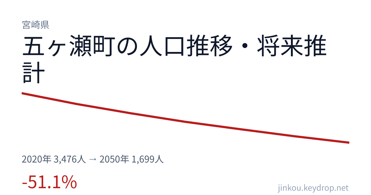 宮崎県五ヶ瀬町の人口推移グラフ（2020年の国勢調査から2050年の将来推計まで）