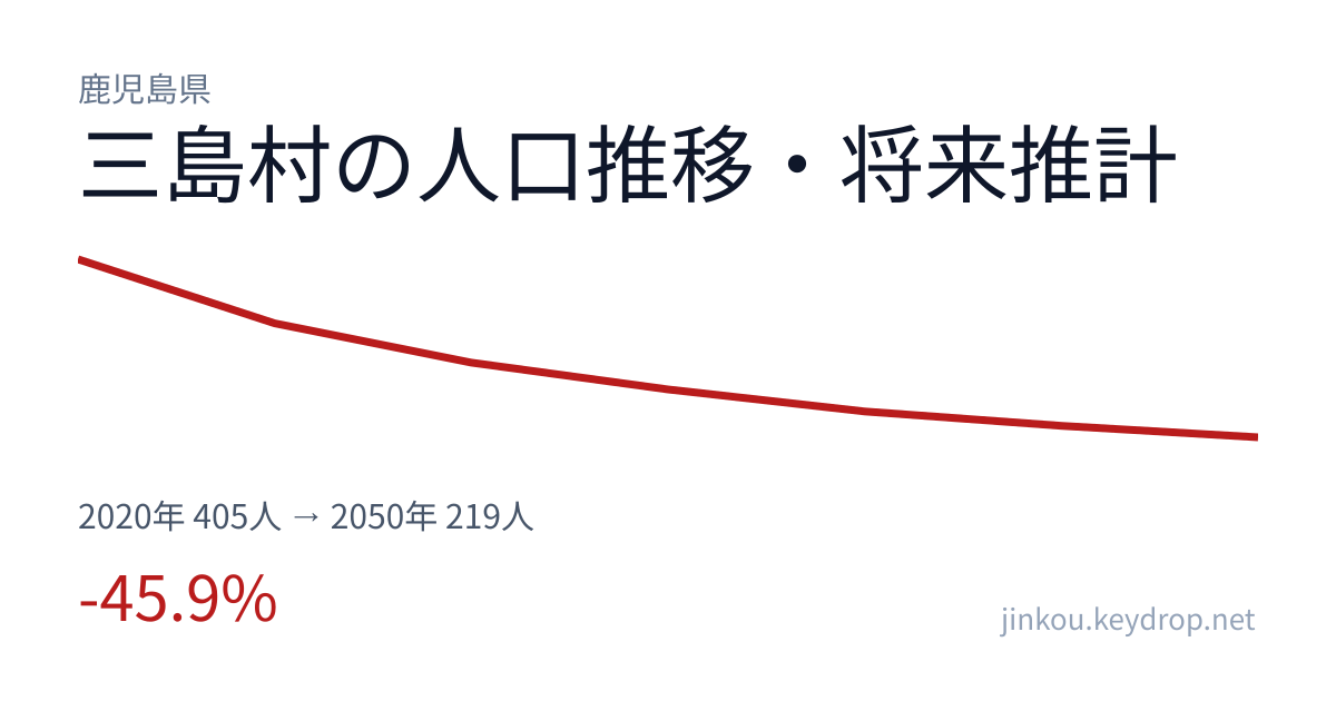 鹿児島県三島村の人口推移グラフ(2020年の国勢調査から2050年の将来推計まで)