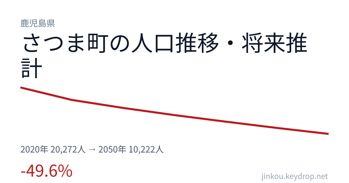 鹿児島県さつま町の人口推移グラフ(2020年の国勢調査から2050年の将来推計まで)