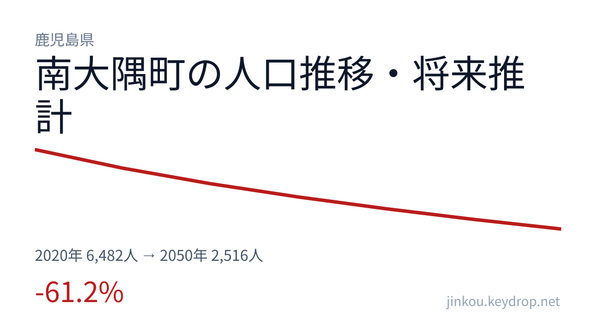 鹿児島県南大隅町の人口推移グラフ（2020年の国勢調査から2050年の将来推計まで）