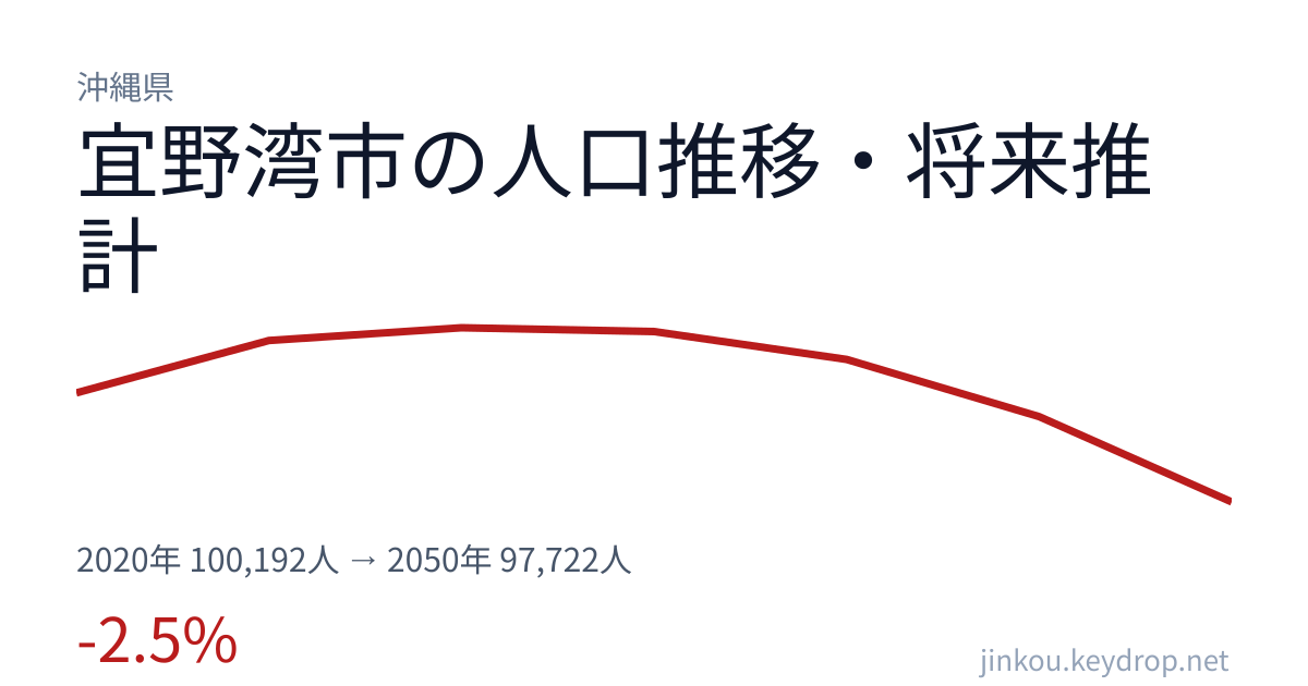 沖縄県宜野湾市の人口推移グラフ(2020年の国勢調査から2050年の将来推計まで)